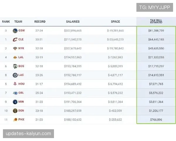 NBA董事会讨论通过，奢侈税触发线将在下赛季小幅上调